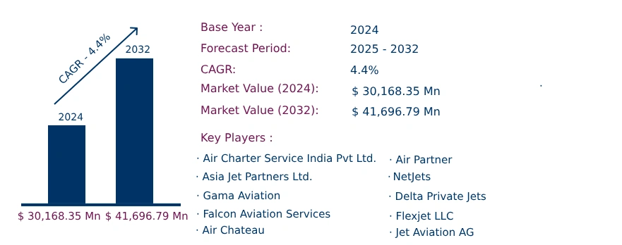 Global Air Charter Services Market