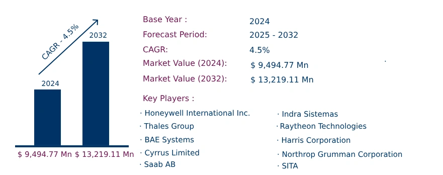 Global Air Traffic Control Equipment Market