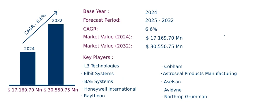 Global Airborne Lightning Detection System Market