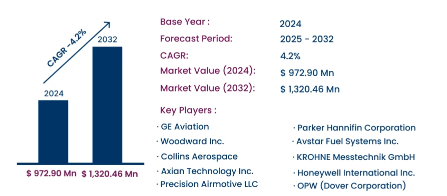 Global Aircraft Fuel Nozzle Market