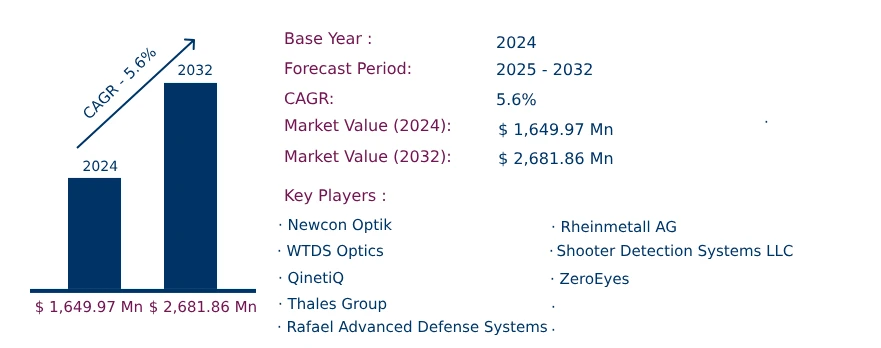 Global Anti-Sniper Detection System Market