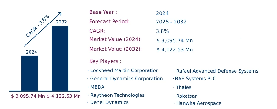 Global Anti-Tank Missile Market