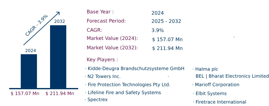 Global Armored Vehicle Fire Suppression Systems Market