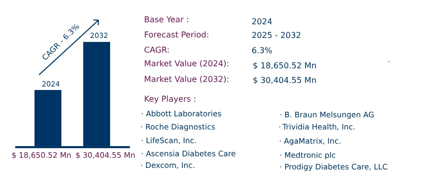 Global Blood Glucose Test Strip Market