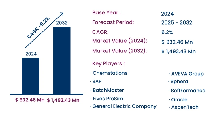 Global Chemical Software Market