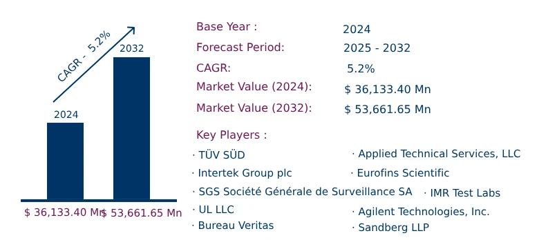 Global Chemical Testing Services Market