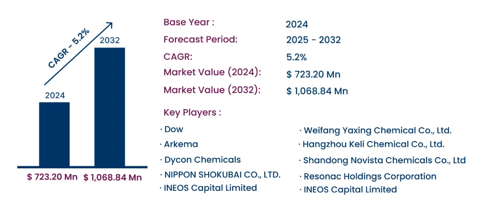 Global Chlorinated Polyethylene Market