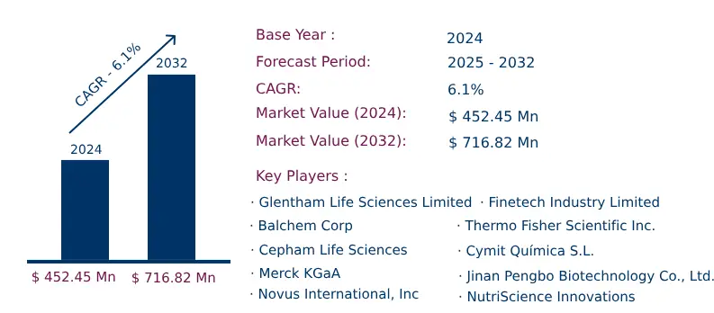 Global Choline Bitartrate Market