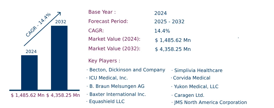 Global Closed System Transfer Device Market