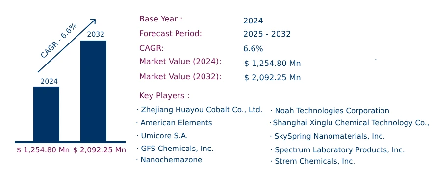 Global Cobalt Carbonate Market