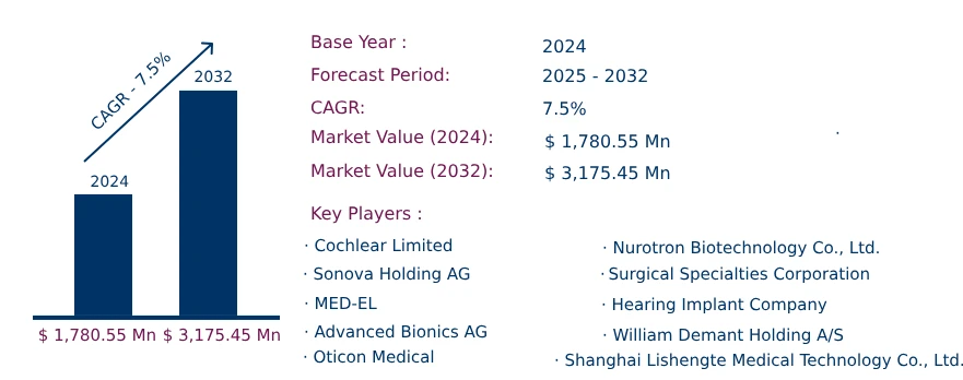 Global Cochlear Implant Market