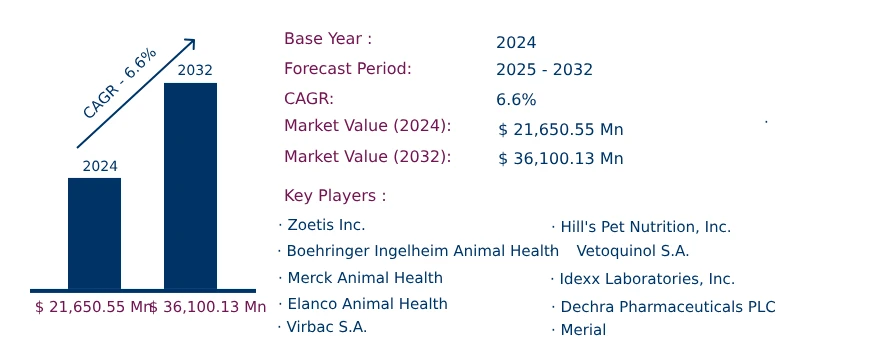 Global Companion Animal Healthcare Market