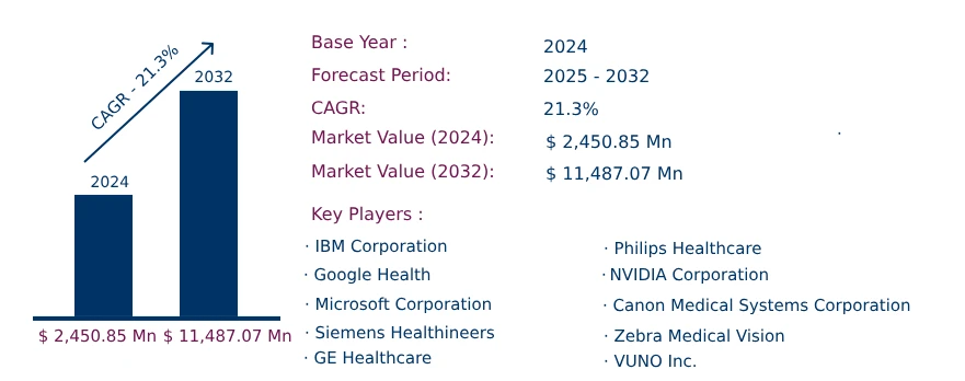 Global Computer Vision in Healthcare Market