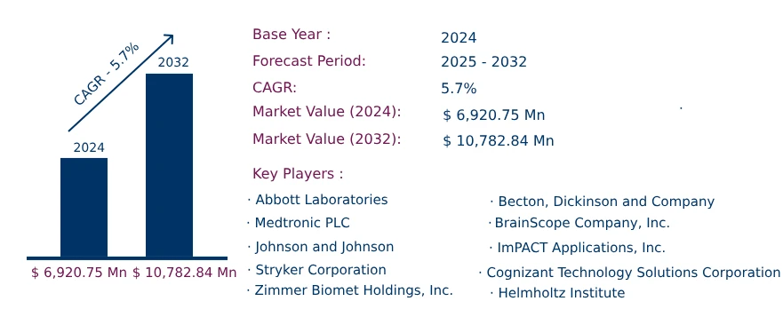 Global Concussions Market