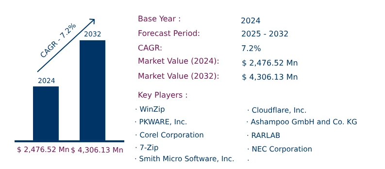 Global Data Compression Software Market