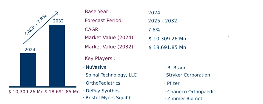 Global Deformity Market