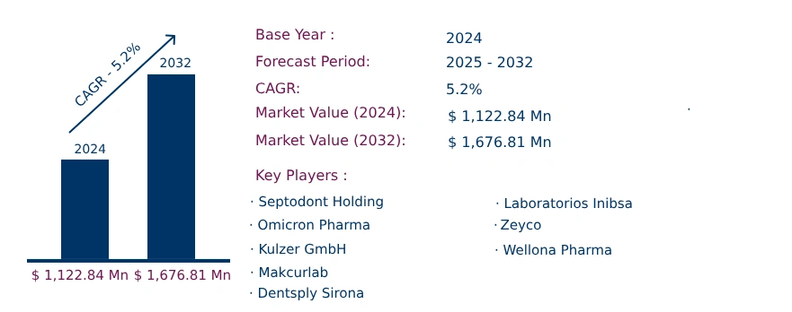 Global Dental Carpule Market