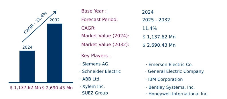 Global Digital Water Solutions Market