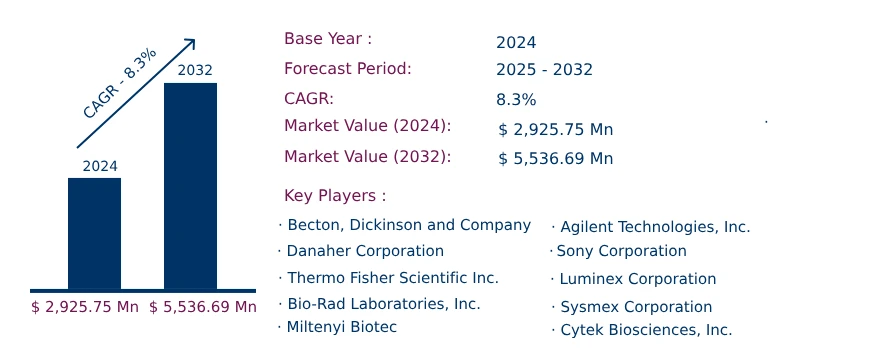 Global Flow Cytometry Reagents Market