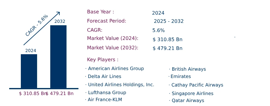 Global Full-Service Carrier Market