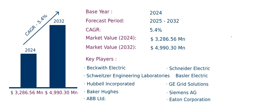 Global GCC Protective Relay Market