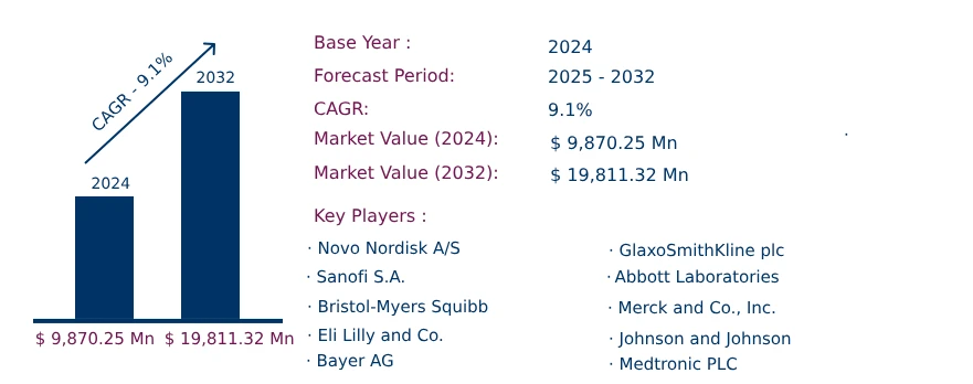 Global Gestational Diabetes Market