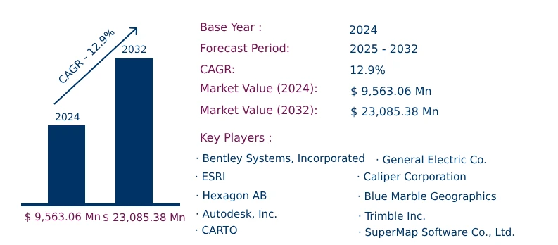 Global GIS Controller Market