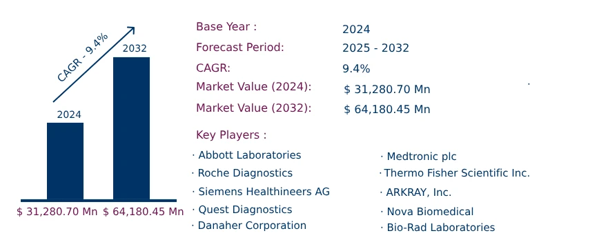 Global Glucose Tolerance Test Market