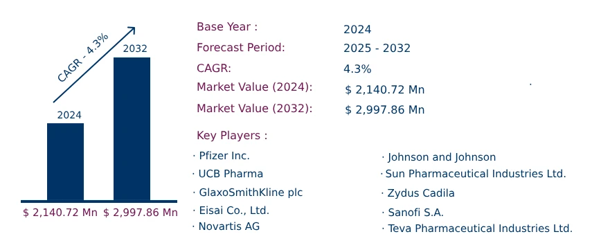 Global Grand Mal Seizure Market