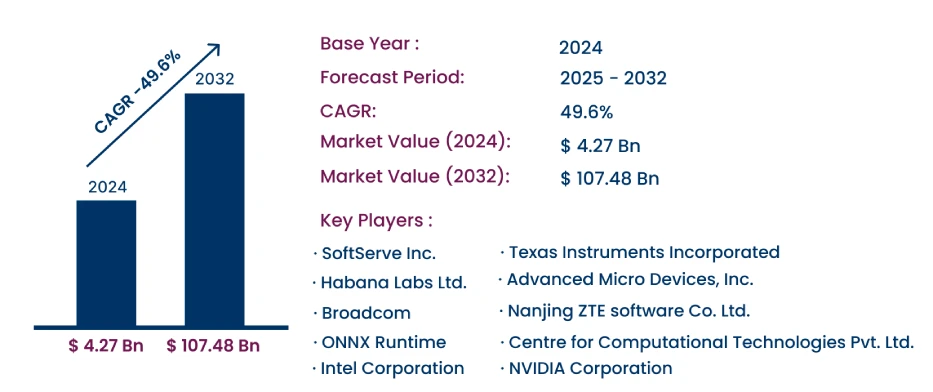 Global Hardware Acceleration Market