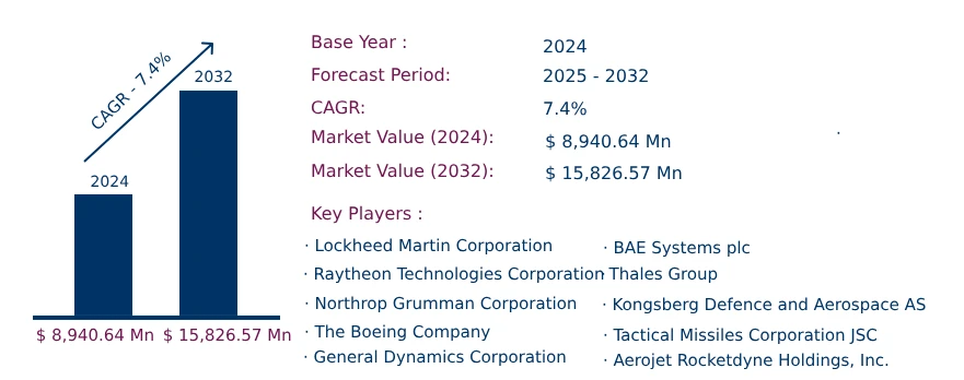 Global Hypersonic Weapons Market