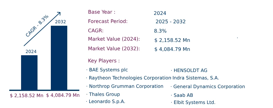 Global IFF System Market