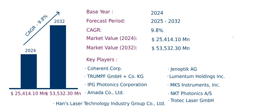 Global Laser Processing Market