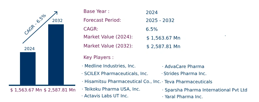 Global Lidocaine Market