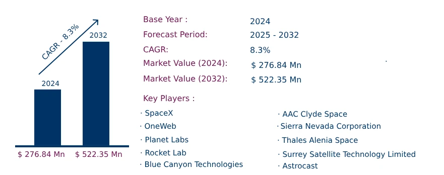 Global Low-Cost Satellite Market