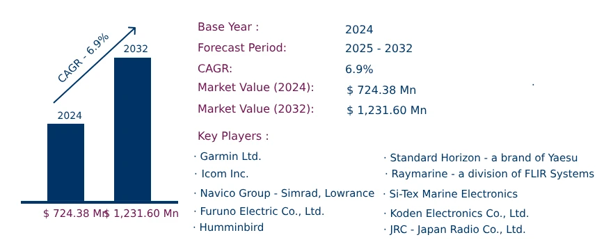 Global Marine Chartplotter Market