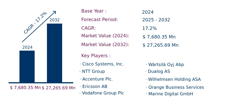 Global Marine Internet of Things Market