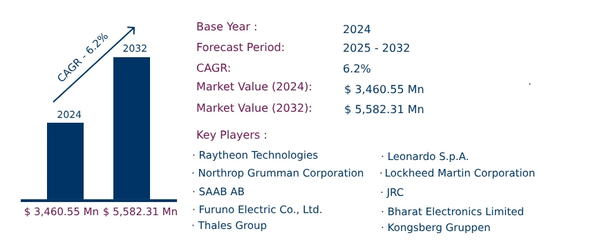 Global Marine Radar Market