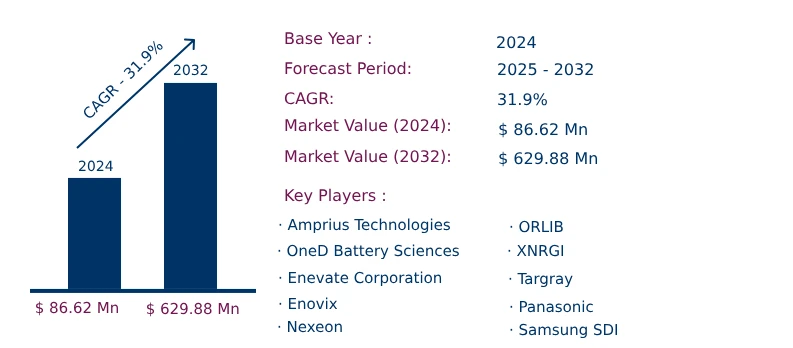 Global Nanowire Battery Market