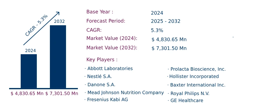 Global Necrotising Enterocolitis Market