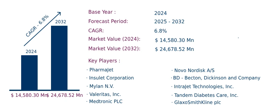 Global Needle-Free Diabetes Care Market