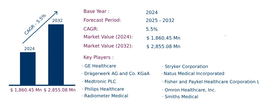 Global Neonatal Thermoregulation Market