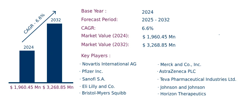 Global Neurocutaneous Disorder Market