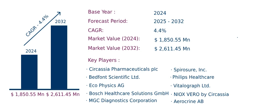 Global Nitric Oxide Test Market