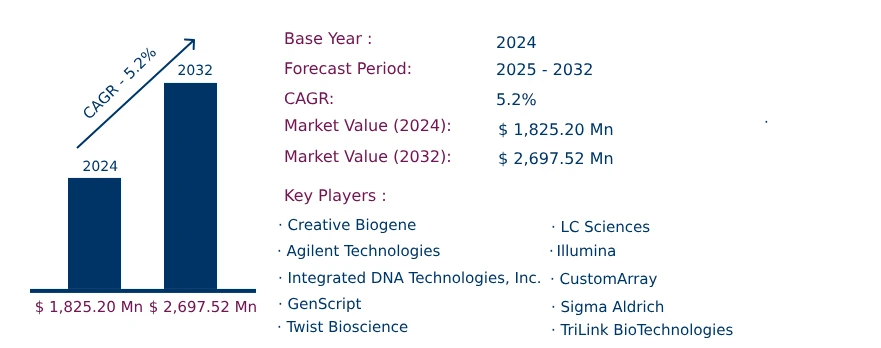 Global Oligonucleotide Pool Market