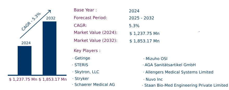 Global Operating Table Parts Market