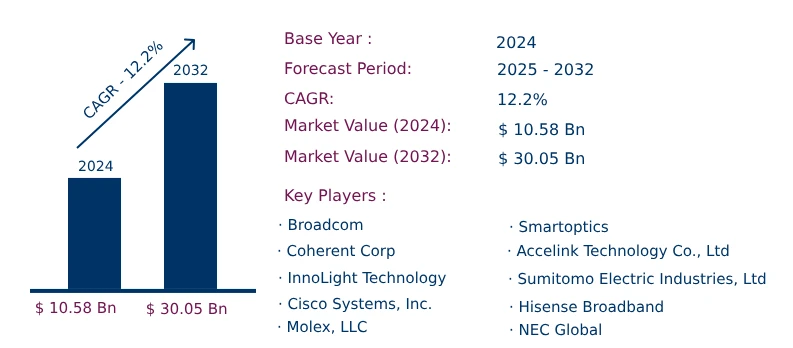 Global Optical Transceiver Market