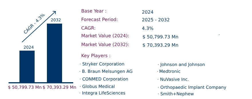 Global Orthopedic Implants Market