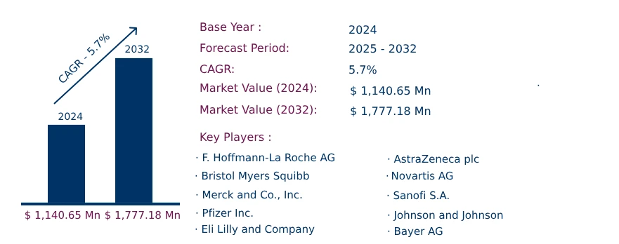 Global Paranasal Sinus Cancer Market