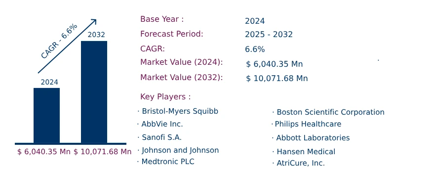 Global Paroxysmal Atrial Tachycardia Market